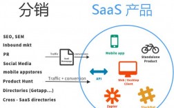 SaaS代表产品（saas市场可供销售的产品)