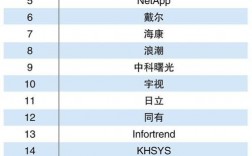 idc服务器排名（idc排行榜服务商排名）