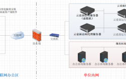 云服务器建设方案（云服务器部署方案）