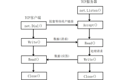 Golang在网络编程中的特殊优势是什么？（golang 网络编程）