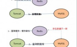 mysql和redis怎么保证数据一致，redis的更新策略