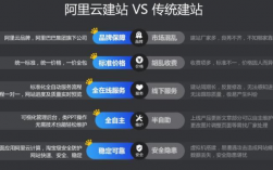 阿里云企业网站怎么收费（在阿里云建企业网站）