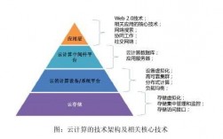 云计算跟服务器（云计算跟服务器的区别）