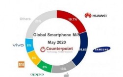 华为手机全球市场份额（华为手机全球市场份额2023）