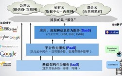 云计算作为一种计算机是如何服务理念的，有着极其深厚的技术背景，