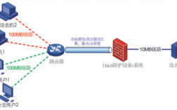 云主机ddos防护措施有哪些（ddos防护设备有哪些)