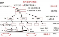 服务器技术方案（服务器技术架构）