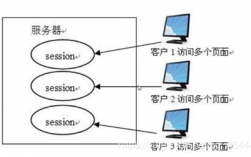 jsp怎么实现三种用户登录，jsp session对象