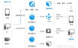 直播平台服务器架构（直播平台服务器多少钱一个月）