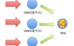 cdn怎么攻击（cdn教程）