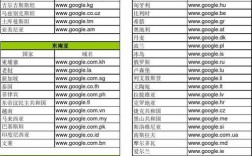 google全球域名（每个国家的google域名）