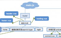 vue搭建框架步骤，webpack vender