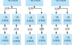 分销商怎么控制价格体系（什么是多级分销)