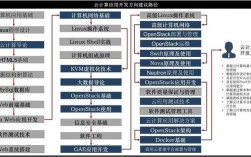 7个必学的云计算技能，成为云计算专家不难（云计算必备技能）