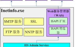 iis包括那些服务器（iis主要提供的三种服务有）