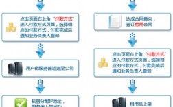 服务器租用特价（服务器租用一些流程是什么流程）