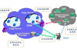 国内cdn服务器（cdn服务器地址）