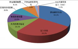 网络信息安全缺陷有哪三类，网络安全系统漏洞