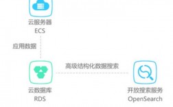 app开发用传统数据库还是云数据库_云数据库 RDS