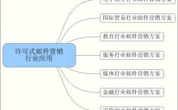 邮件营销的三个基本因素，许可电子邮件营销的三要素