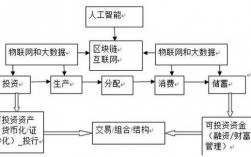 云计算能支持的其他数字技术包括，云计算与区块链的结合