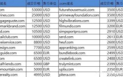 2000年成交的域名（域名历史成交价格）