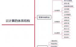 云计算的管理中间层由哪几个组成，构建云计算平台