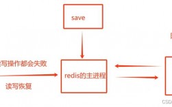 RDB的触发方式（RDB的触发方式)