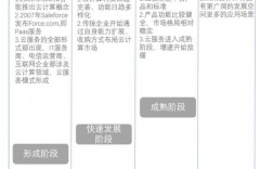 云计算的技术演进顺序，云服务器上市公司有哪些