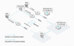 什么是CC攻击，与DDOS的区别，电商网站服务器如何防御ddos攻击