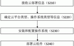 如何在云计算环境中实现自动化部署和伸缩？（自动伸缩雨伞原理)