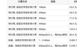 服务器带宽费用（服务器带宽费用计算）