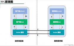 在Go中使用RPC更快速，更可靠的服务通信（go实现rpc）