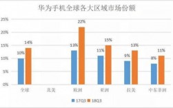 华为在欧洲销量排行榜（华为欧洲市场占有率第一）