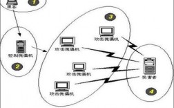 DDOS攻击是什么，网络ddos攻击原理