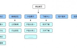 网站设计的栏目是哪里（网站设计栏目结构）