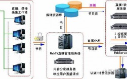 视频直播服务器端技术（视频直播服务器端技术是什么）