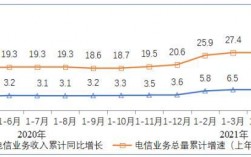 5月我国电信业务收入累计达6127亿元 同比增长6.7%（5月我国电信业务收入累计达6127亿元 同比增长6.7亿元）