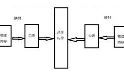 C++怎么实现共享内存（C++怎么实现共享内存)