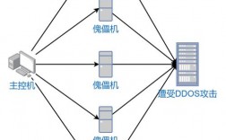 一般ddos怎么防（防ddos攻击的部署）