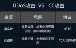 cc攻击和ddos攻击的区别有哪些（cc攻击和ddos攻击的区别有哪些）