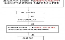 公司申请服务器（公司申请服务器流程）