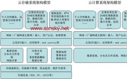 云时代的存储技术对象存储和分布式文件系统（分布式存储和云存储的区别)