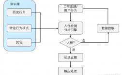 如何进行网络入侵测试，评估你的系统安全性（网络入侵检测的方法）