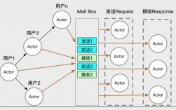 actor模式优缺点，golang 并发模型