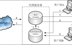 网络代理服务器的作用（代理服务器常见的功能是什么）