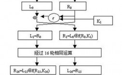 简述DES算法和RSA算法的基本思想。这两种典型的数据加密算法各有什么优势与劣势，加密技术原理