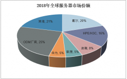 全球几个服务器（全球服务器份额）