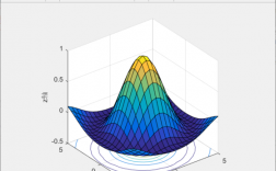 matlab中用什么命令作三维的图形？具体怎么用？举例说明，matlab三维图形的绘制的作用