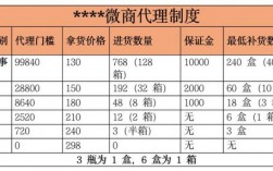 包含微商该从哪里入手的词条